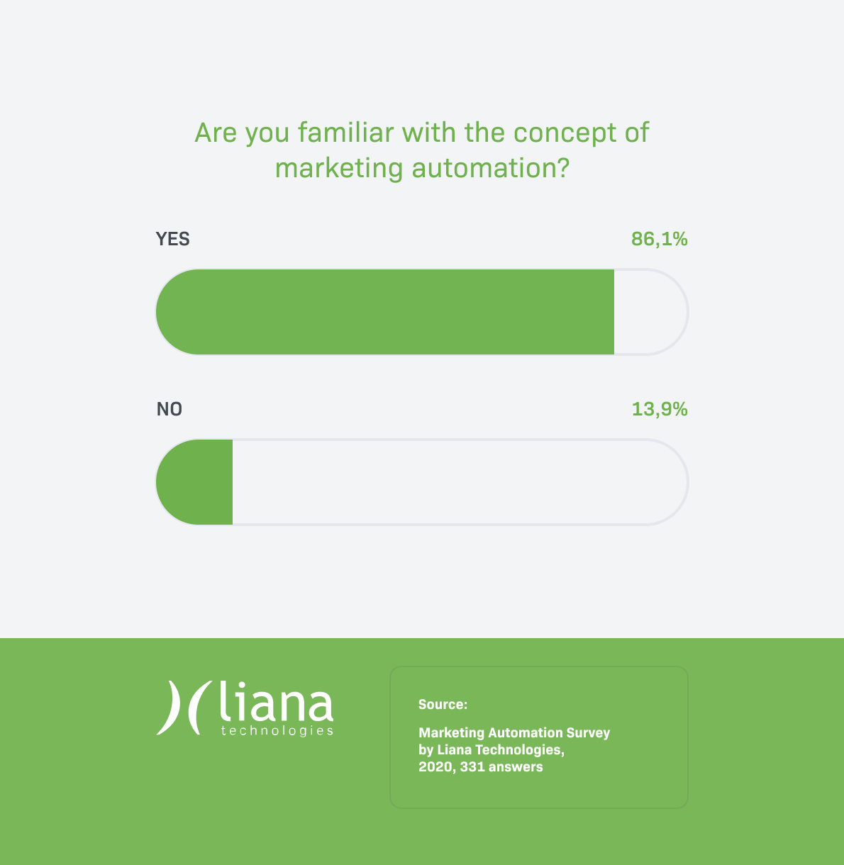 Familiarity with marketing automation